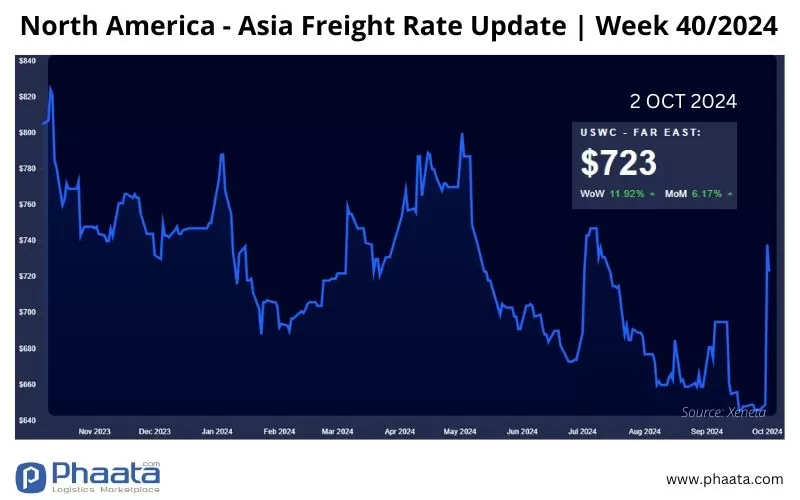 US West Coast - Asia Freight rate | Week 40/2024